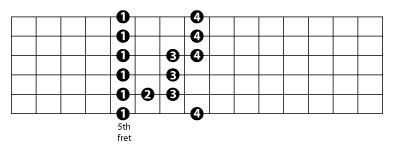 Blues Scale