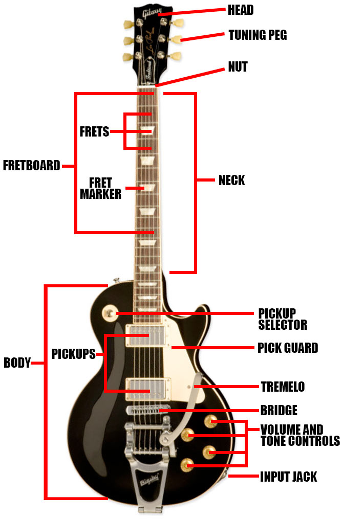 Electric Guitar Diagram